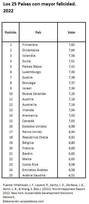 WHR2022_25 países más felices
