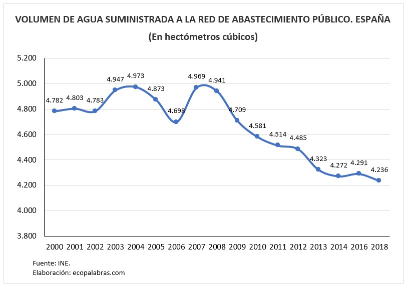 Consumo total de agua_2000_2018