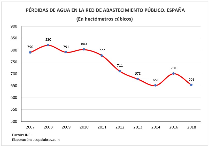 G_Pérdidas de agua_2007_2018
