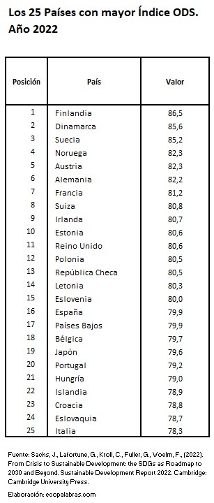 25 Países con mayor_2022