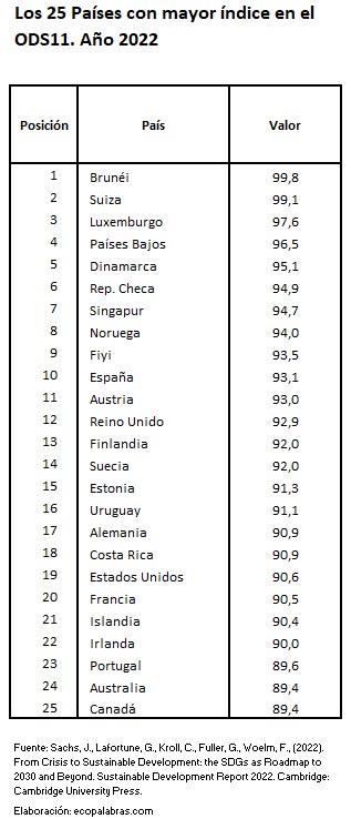 25 Países mayor ODS11_2022