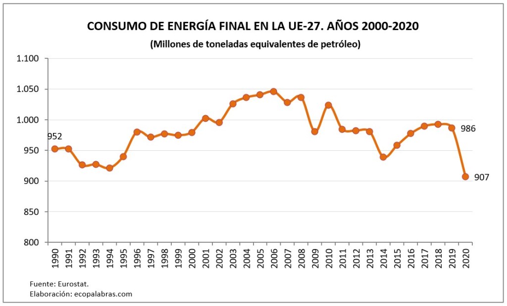 El consumo de energía final en la Unión Europea (1990-2020) – ECOPALABRAS
