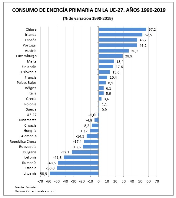 G_Energía primaria_1990_2019_países