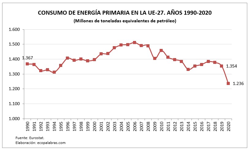 G_Energía primaria_1990_2020_UE