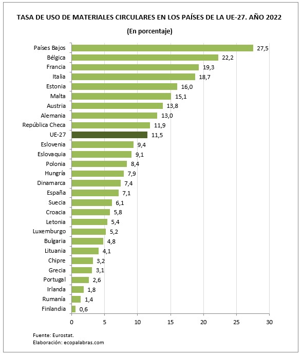 G_Tasa circularidad_Países UE_2022