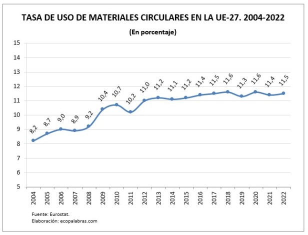 G_Tasa Circularidad_UE_2004_2022