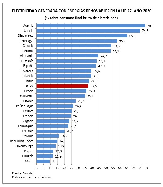 Electricidad y energías renovables en la Unión Europea (2004-2020 ...