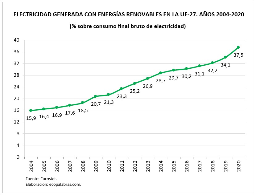 G_Renovables_electricidad_UE