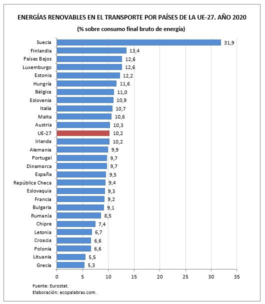El transporte y las energías renovables en la Unión Europea (2004-2020 ...