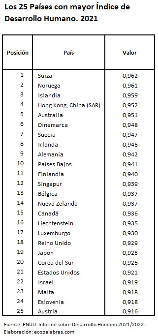 HDI_25 países más_2021