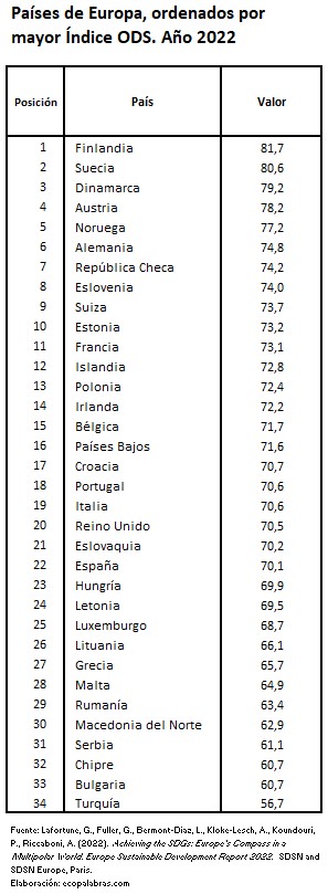 C_Europa_Index ODS2022
