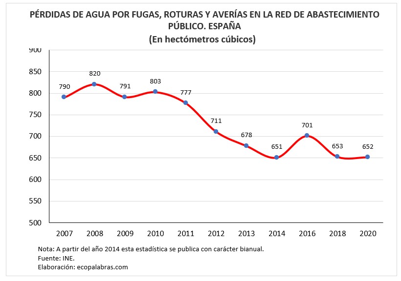 G_Pérdidas de agua_2007_2020