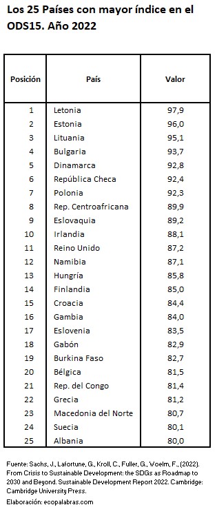 C_25 países más_ODS15_2022