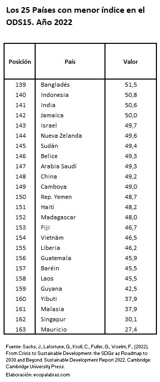 C_25 países menos_ODS15_2022