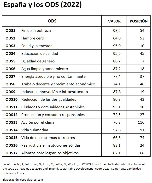 Cuadro ODS_España_2022