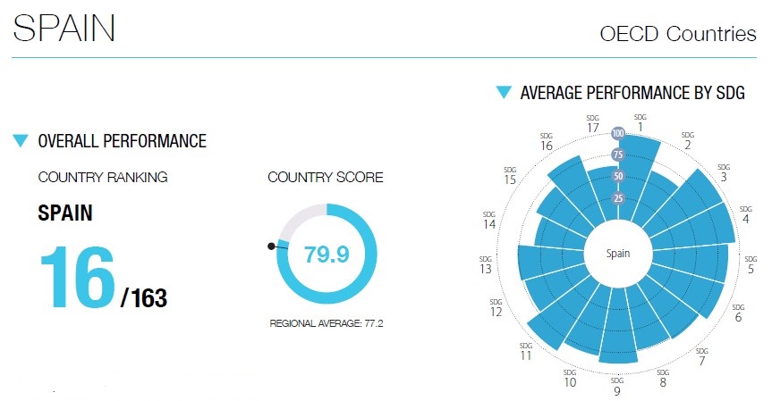 España_ODS_resumen_2022