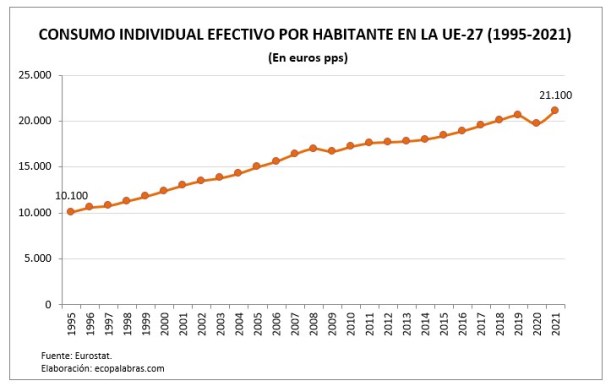 G_Consumo UE_1995-2021