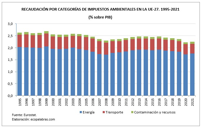 G_Imp. amb. tipos_1995_2021