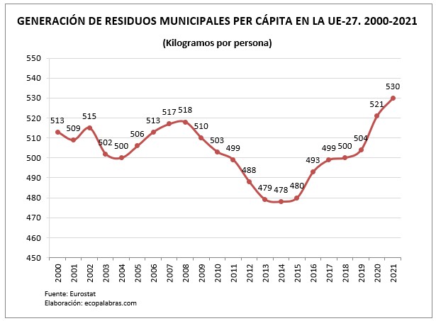 G_residuos UE_per cápita_2000-2021