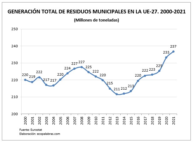 G_residuos UE_total_2000-2021