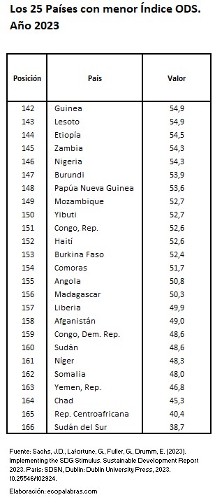 25 Países con menor_2023