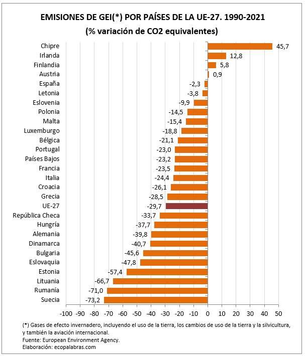Las emisiones de gases de efecto invernadero en la UE (1990-2021 ...