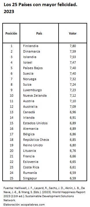 WHR2023_25 países más felices