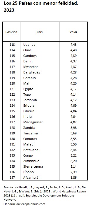 WHR2023_25 países menos felices