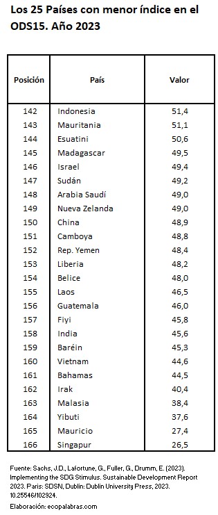 C_25 países menos_ODS15_2023