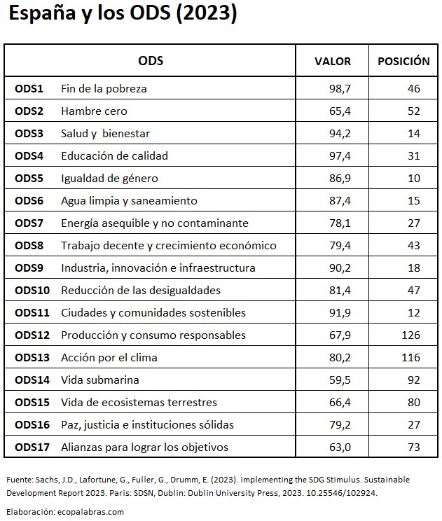 Cuadro ODS_España_2023