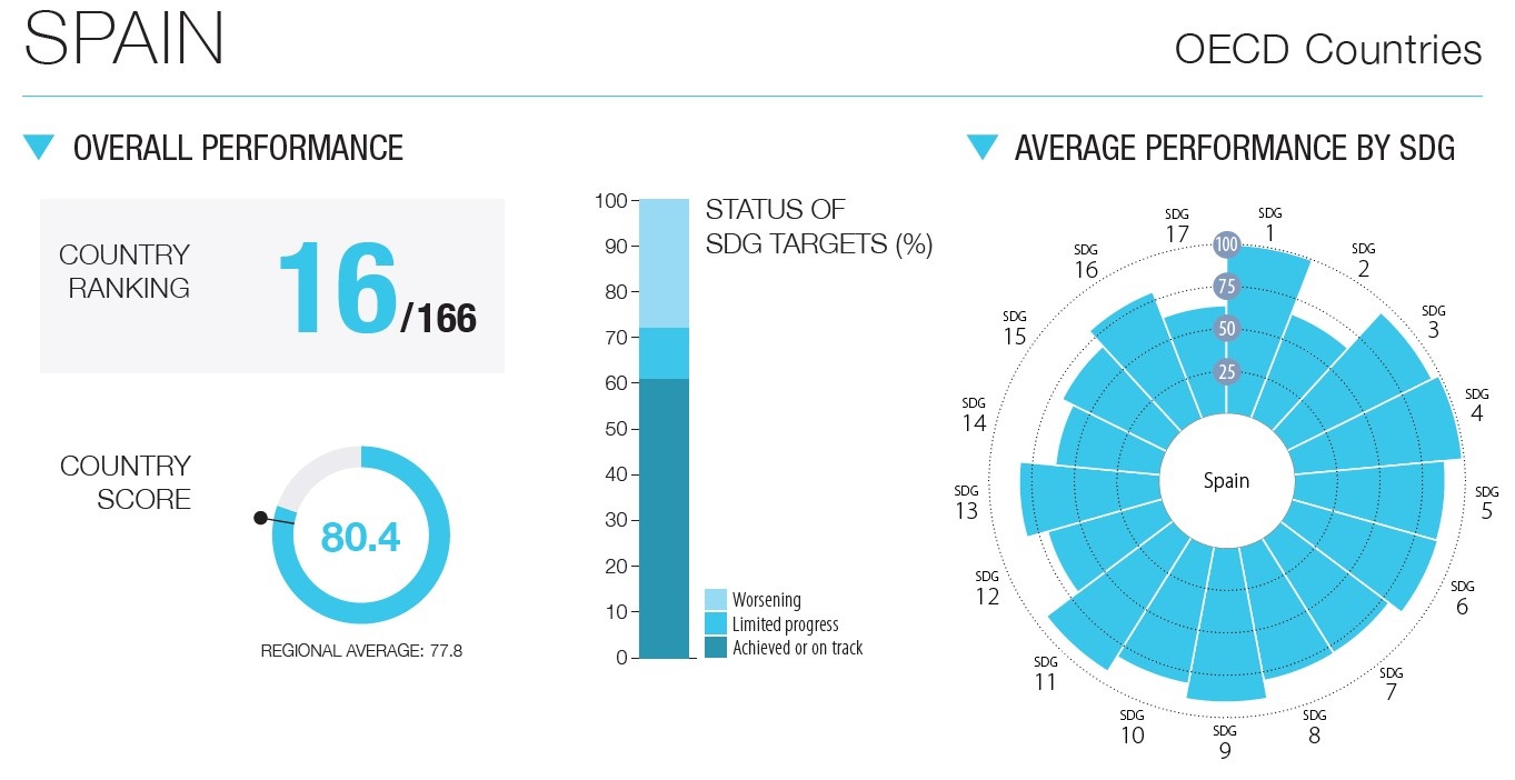España_ODS_resumen_2023