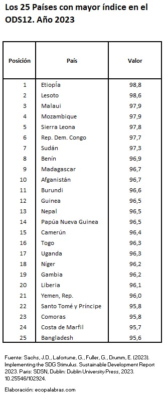 C_Países25más_ODS12_2023