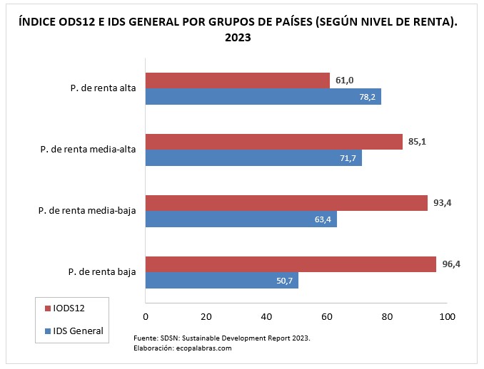 G_grupos paísesODS12_2023