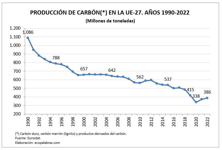 G_Carbón UE27_1990-2022