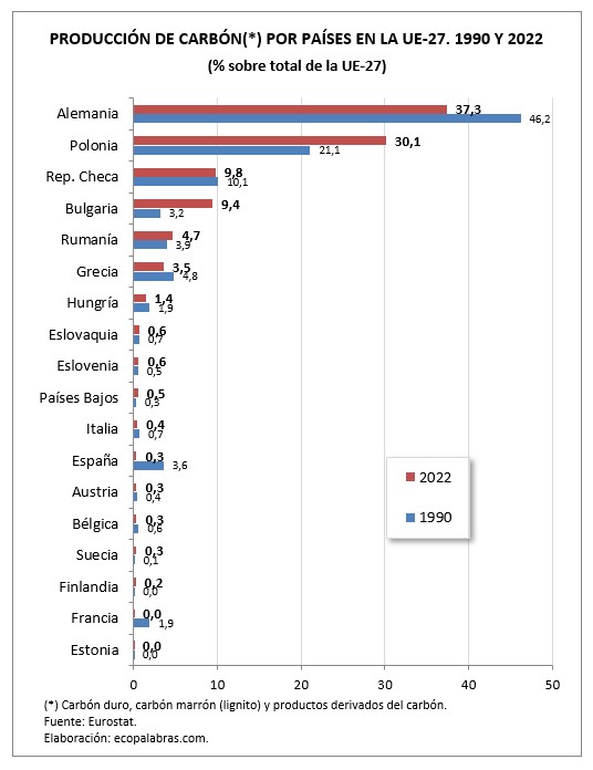 G_Carbón_Países_1990 y 2022