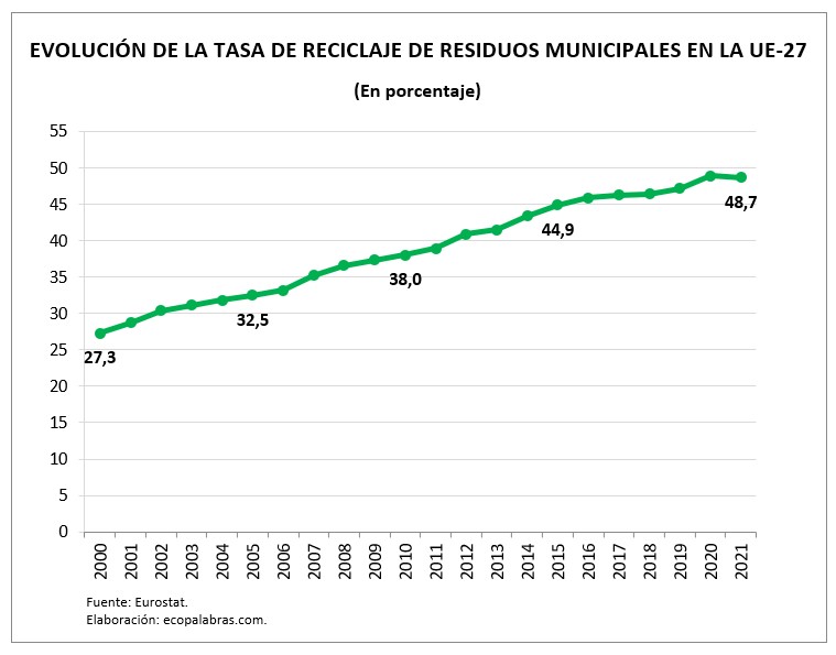 G_UE27_Reciclaje_2000-2021