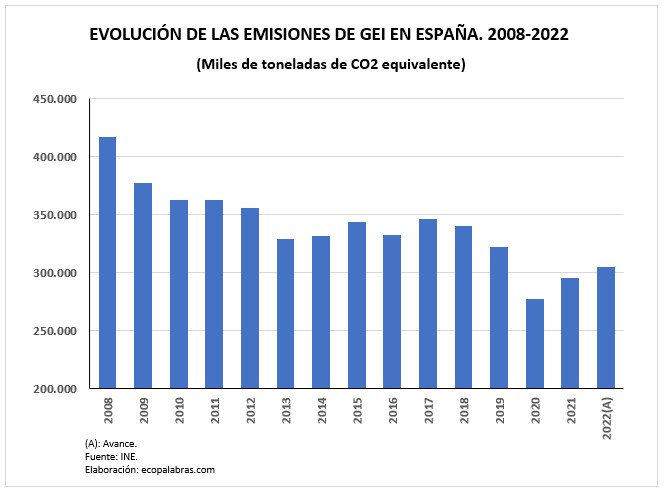 GEI 2008-2022_España
