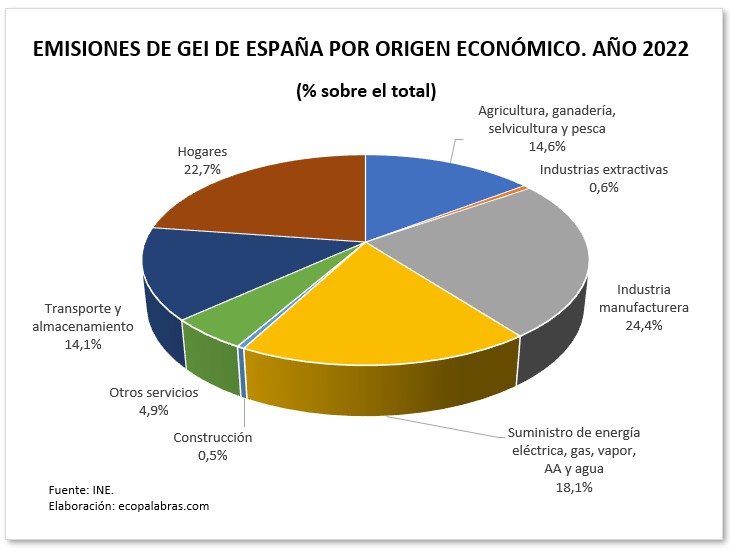 GEI 2022_por origen_España