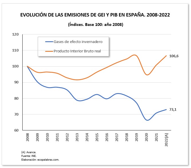GEI y PIB_España_2008-2022