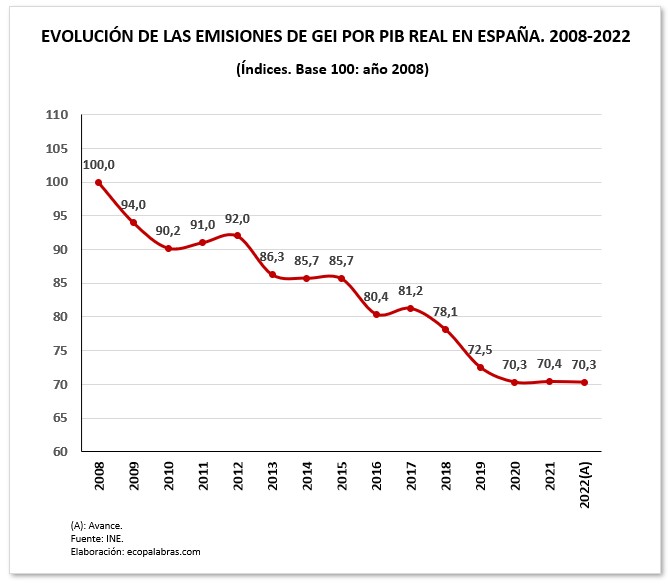 GEI_España_ratio_2008_2022