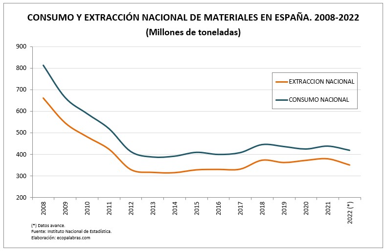 G_Consumo y Extracción_2008_2022