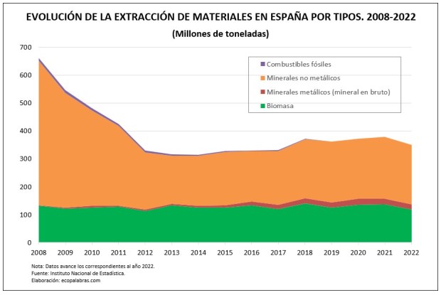 G_Evolución extracción_2008-2022_tipos