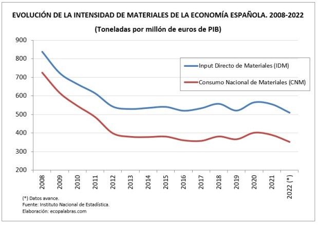 G_Indic. intensidad_2008-2022