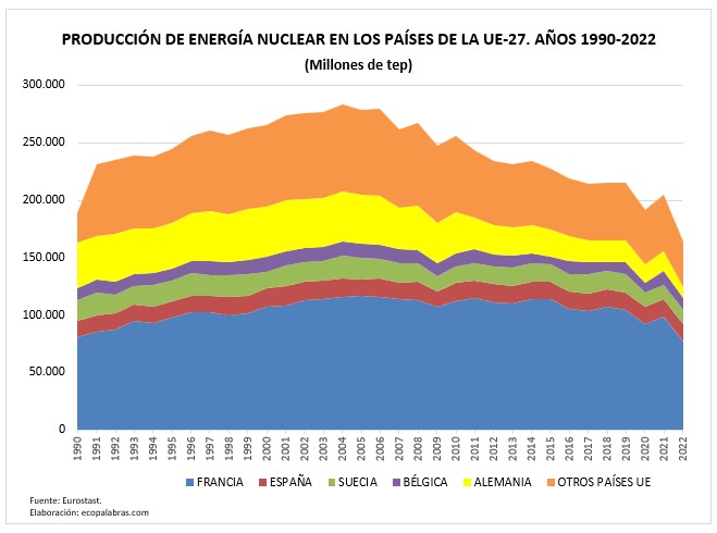 G_Países UE27_nuclear_1990_2022