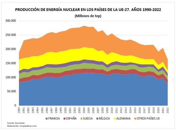 G_Países UE27_nuclear_1990_2022