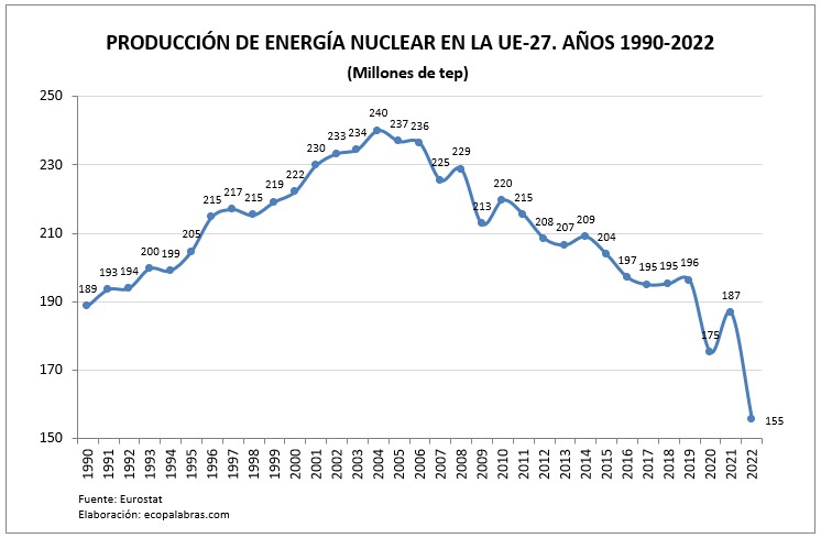 G_UE27_nuclear_1990_2022