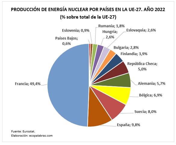 La producción de energía nuclear en la Unión Europea (1990-2022 ...