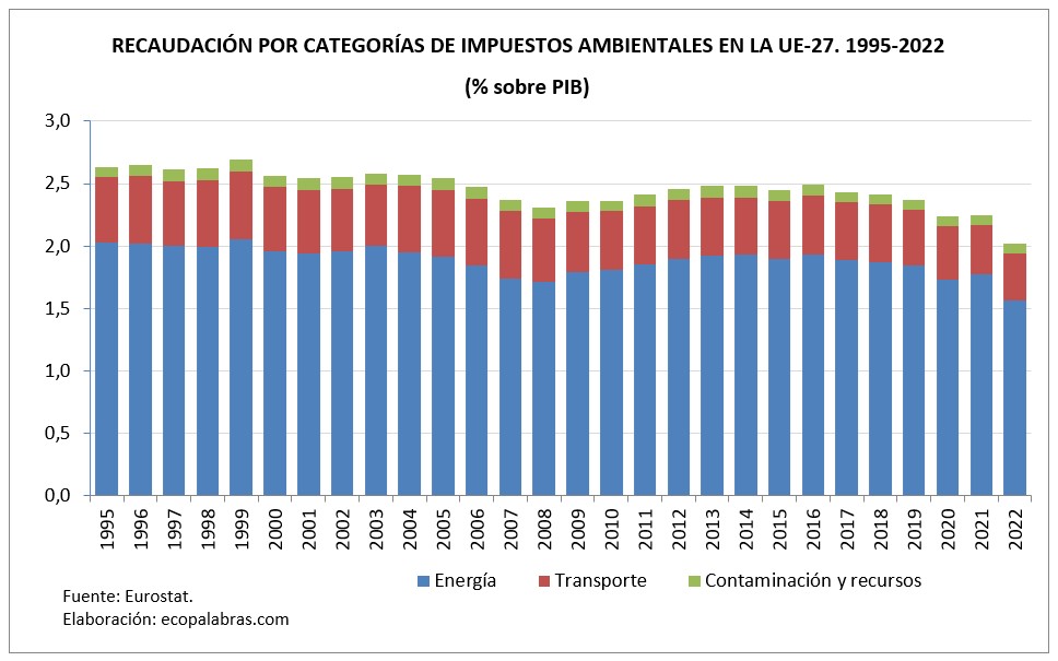 G_Imp. amb. tipos_1995_2022