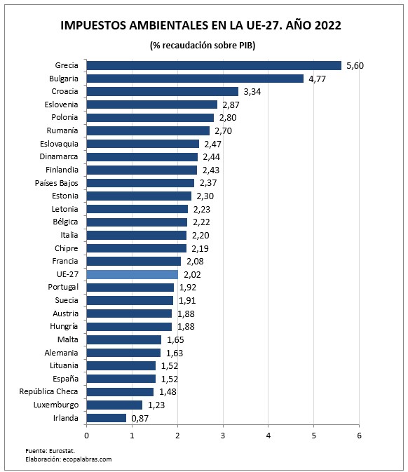 G_Imp. amb._países_2022