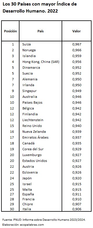 HDI_30 países más_2022